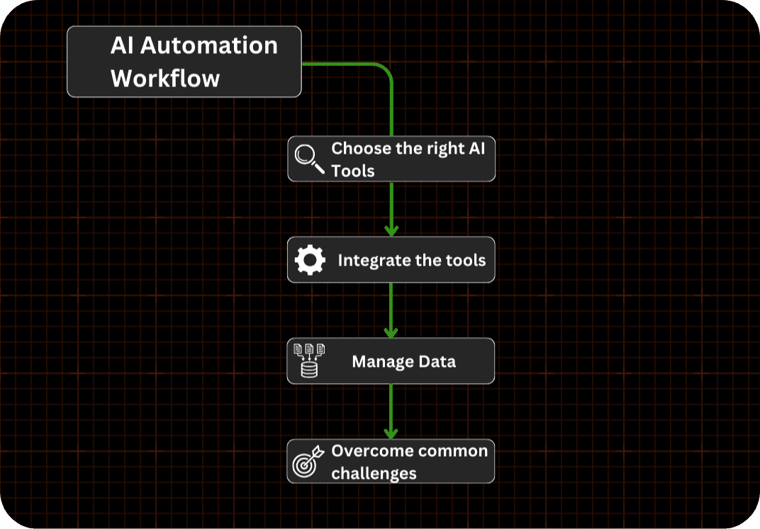 AI Automations